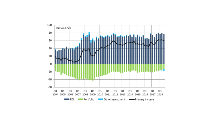 Chart 1. US primary income Source: US Bureau of Economic Analysis (BEA).