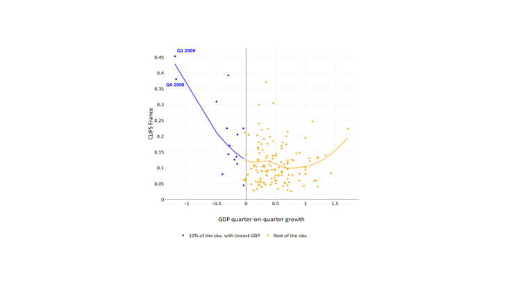 Chart 1: Relationship between the Country-Level Index of Financial Stress (CLIFS) and GDP growth in France GDP quarter-on-quarter growth, 10% of the obs. with lowest GDP, rest of the obs. Sources: Banque de France, ECB and INSEE