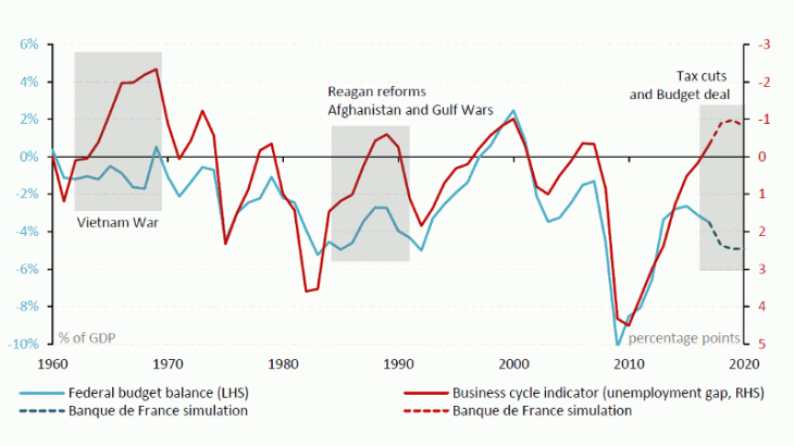 United States: federal budget balance and economic cycle since 1960