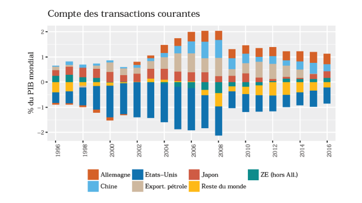 Le rôle croissant du patrimoine extérieur net sur le compte courant |  Banque de France