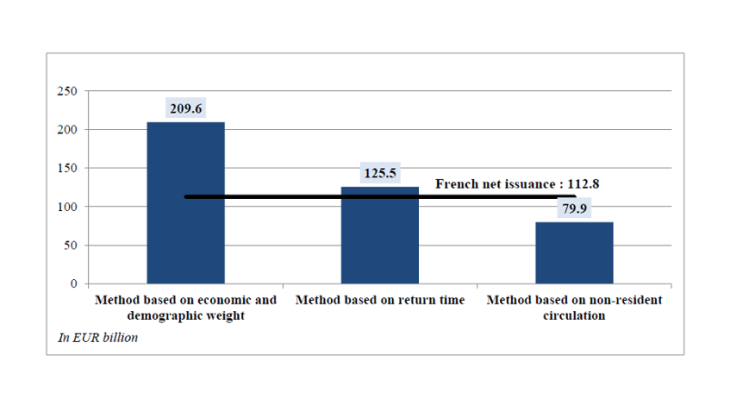 Widely differing estimates of the value of banknotes in circulation, all denominations included (2015)