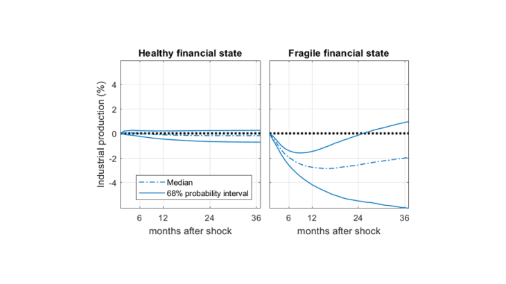 Differences in the impact of an adverse financial shock on euro area industrial production between financial states