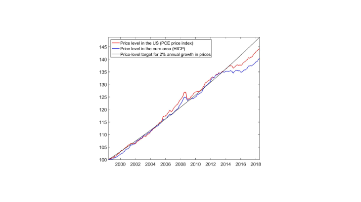 Price levels in the United States and the euro area since 1998