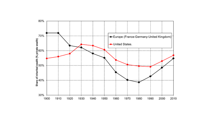 Chart 1. Share of inherited wealth in Europe and the USA, 1900-2010