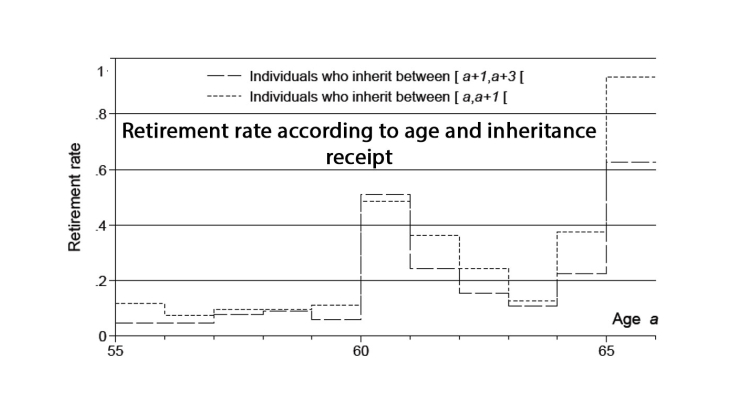 Retirement rate according to age and inheritance receipt
