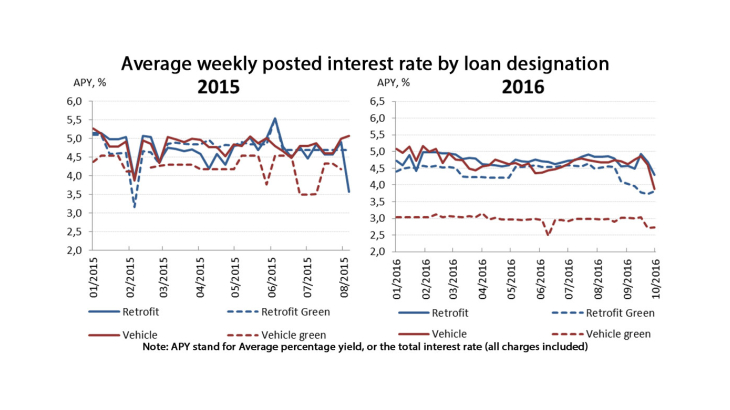 Average weekly posted interest rate by loan designation