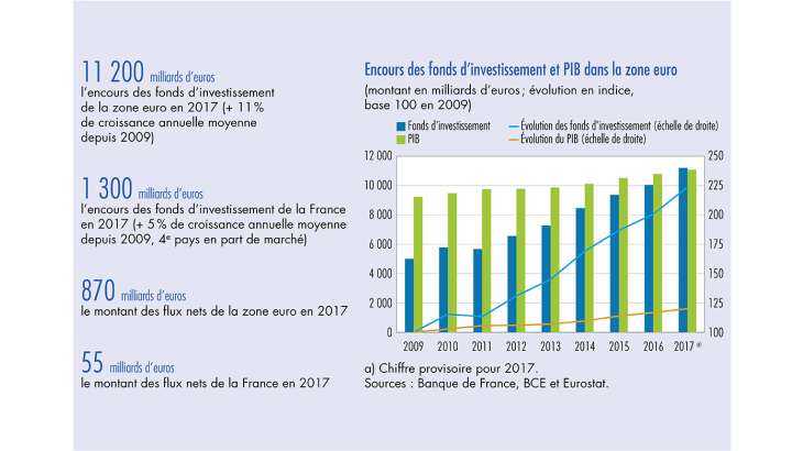 Encours des fonds d'investissement de PIB dans la zone euro