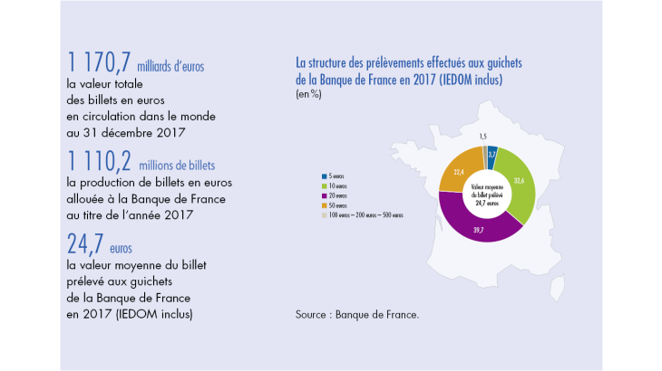 La structure des prélèvements effectués aux guichets de la Banque de France en 2017 (IEDOM inclus)