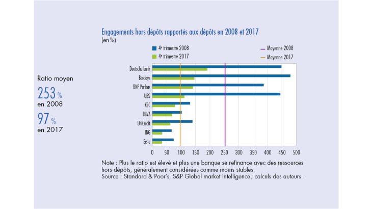 Engagements hors dépôts rapportés aux dépôts en 2008 et 2017