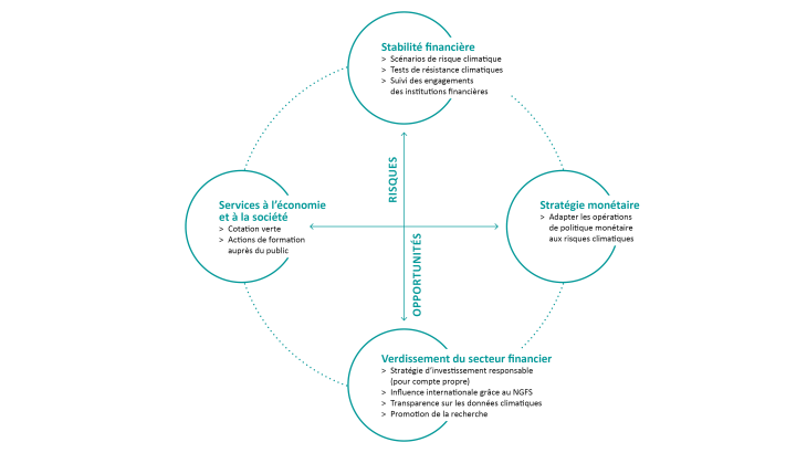 Le risque climatique au cœur des mandats de la Banque de France et de l’ACPR