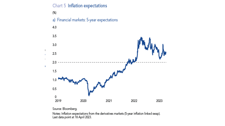 Inflation expectations