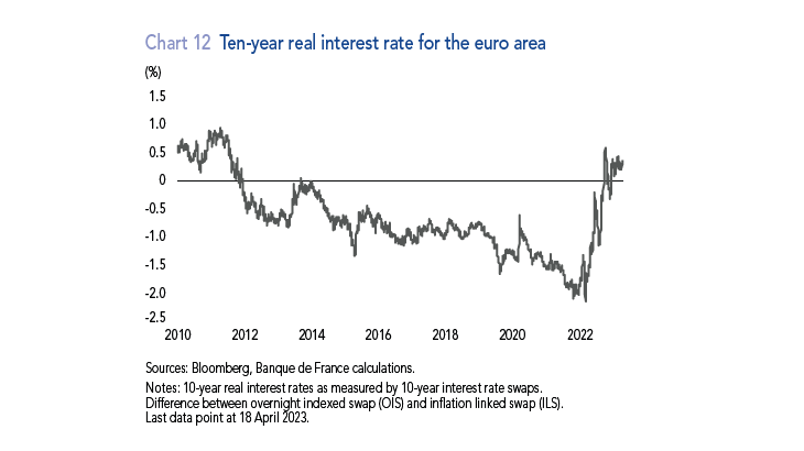 Chart 12. Ten year real interest rate for the euro area