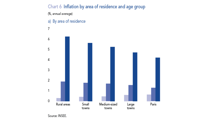 Inflation by area of residence and age group