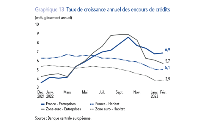 Taux de croissance annuel des encours de crédits