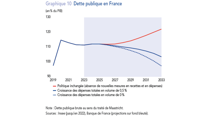 Dette publique en France