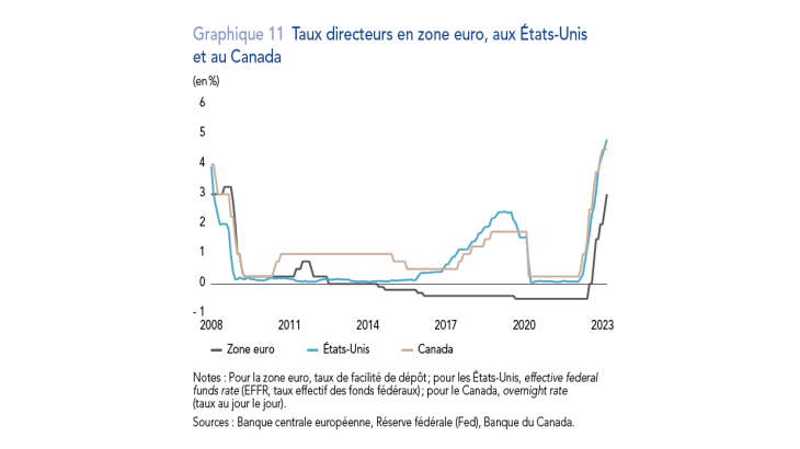 Taux directeurs en zone euro, aux Etats-Unis et au Canada