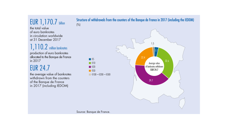 Structure of withdrawals from the counters of the Banque de France in 2017