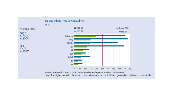Non-core liabilities ratio in 2008 and 2017
