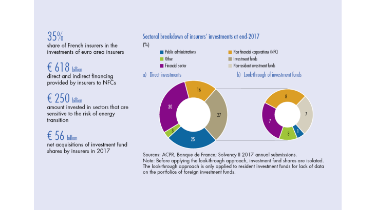 A growing share of investment funds in the financial investments of  insurers established in France in 2017 | Banque de France