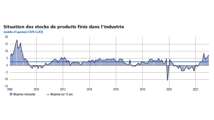 EMC Début mai 2023 - Situation des stocks de produits finis dans l'industrie