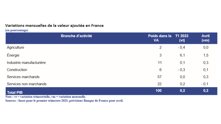 EMC Début mai 2023 - Variations mensuelles de la valeur ajoutée en France
