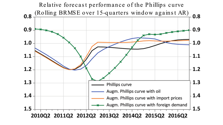 Relative forecast performance of the phillips curve