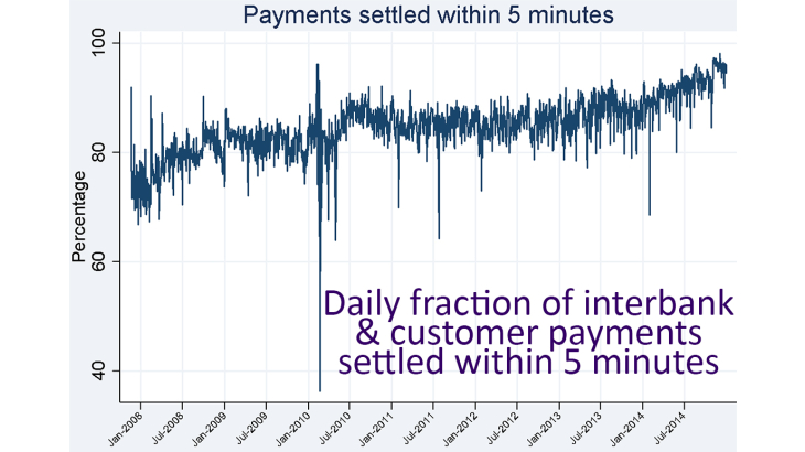 Payments settled within 5 minutes