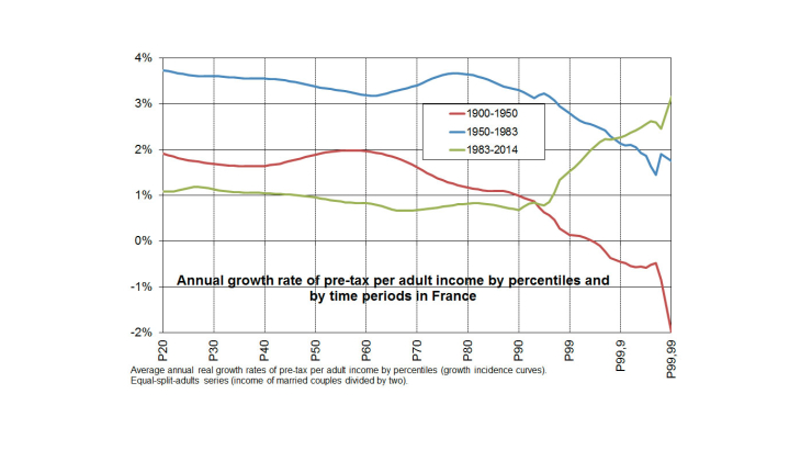 Annual growth rate of pre-tax per adult income by percentiles and by time periods en France