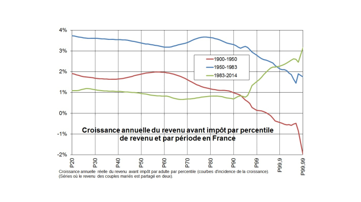 Croissance annuelle du revenu avant impôt par percentile de revenu et par période en France