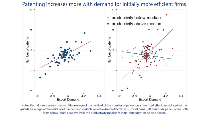 Patenting increases more with demand for initially more efficient firms