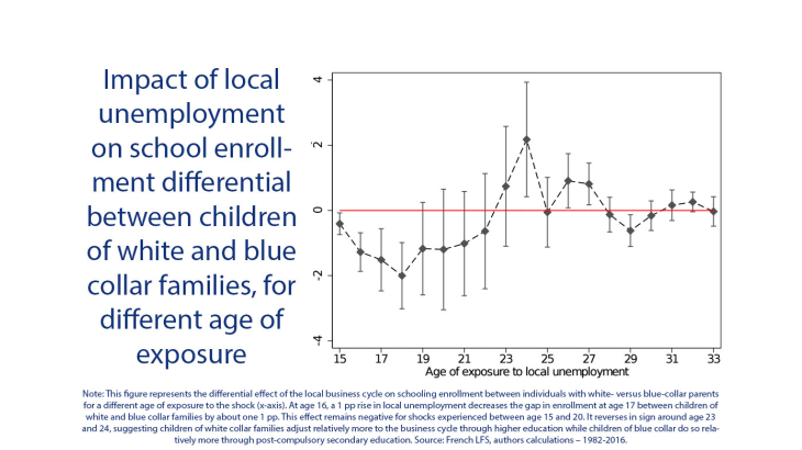 Impact of local unemployment on school enrollment differential between children of white and blue collar families, for different age of exposure