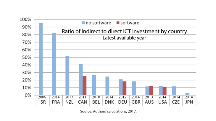 Ratio of indirect to direct ICT investment by country