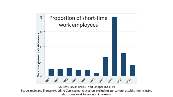 Proportion of short-time work employees
