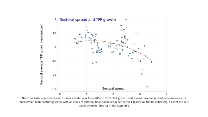 The Inverted-U Relationship Between Credit Access and Productivity Growth