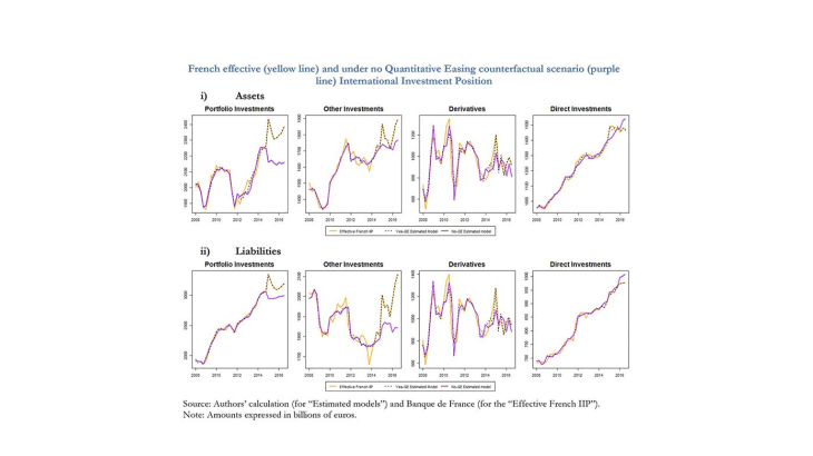 French effective and under no quantitative easing counterfactual scenario international investment position