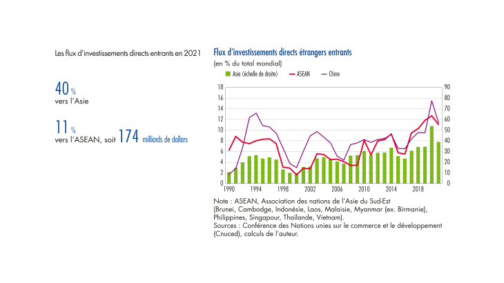 Flux d'investissements directs étrangers entrants