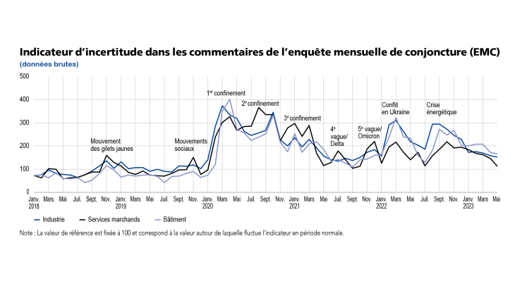 EMC juin 2023 Indicateur d'incertitude dans les commentaires de l'enquête mensuelle de conjoncture 