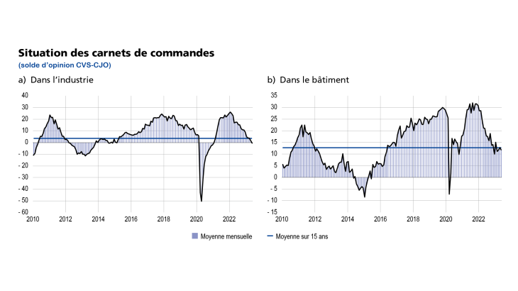 EMC juin 2023 Situation des carnets de commande