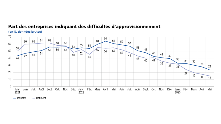 EMC juin 2023 Part des entreprises indiquant des difficultés d'approvisionnement