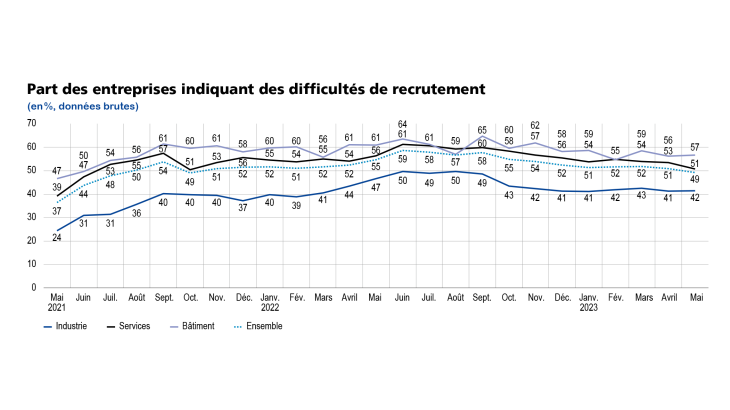 EMC juin 2023 Part des entreprises indiquant des difficultés de recrutement