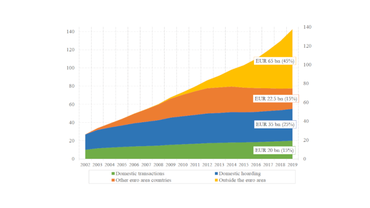 Chart 1: Changes in the four motives for holding banknotes as estimated shares of total net issuance in value terms since 2002 Source: Authors’ calculations based on Seitz, Devigne and de Pastor (2022).