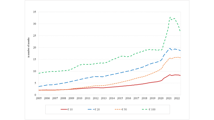 The velocity of banknote circulation