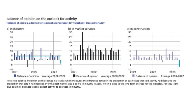 EMC june 2023 - Balance of opinion on the outlook for activity