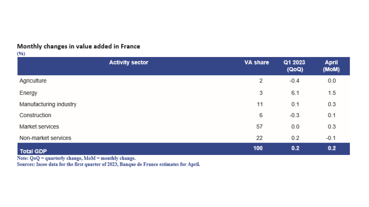 EMC May 2023 - Monthly changes in value added in France
