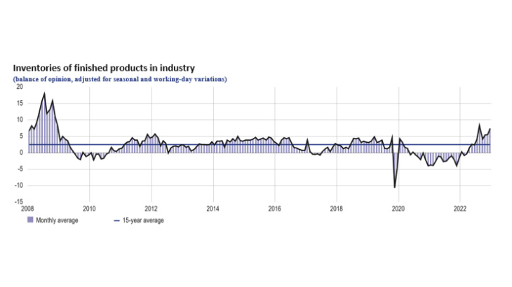 EMC may 2023 - Invetories of finished products in industry