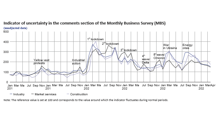 EMC may 2023 - Indicator of uncertainty in the comments section of the monthly business survey
