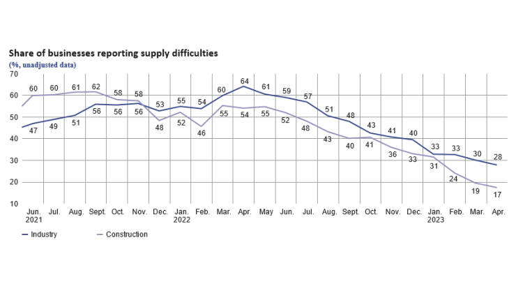 EMC May 2023 - Share of businesses reporting supply difficulties