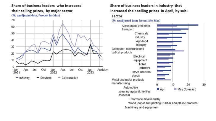 EMC May 2023 - Share of business leaders who increased their selling prices