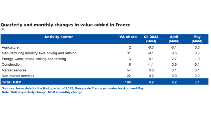 Quaterly and monthly changes in value added in France