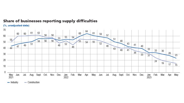 Share of business reporting supply difficulties